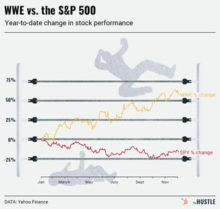 The market’s getting absolutely bodied by pro wrestling